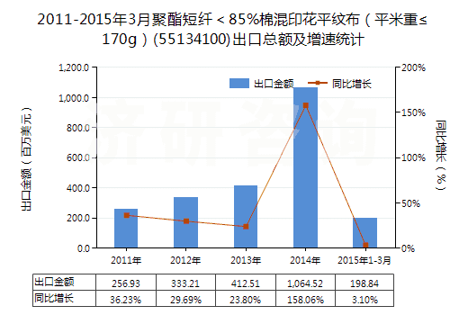 2011-2015年3月聚酯短纖＜85%棉混印花平紋布（平米重≤170g）(55134100)出口總額及增速統(tǒng)計(jì)